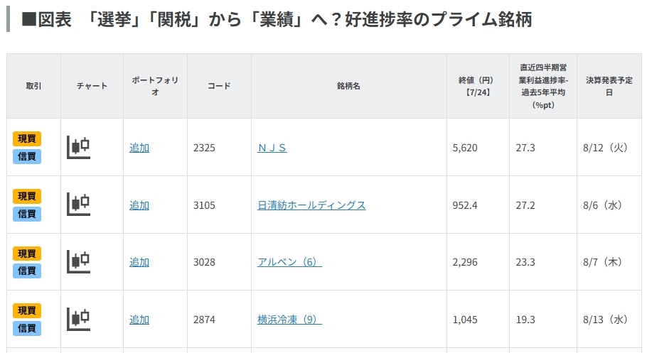 「選挙」「関税」から「業績」へ?好進捗率のプライム銘柄