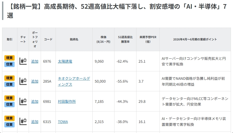高成長期待、52週高値比大幅下落し、割安感増の「AI・半導体」7選