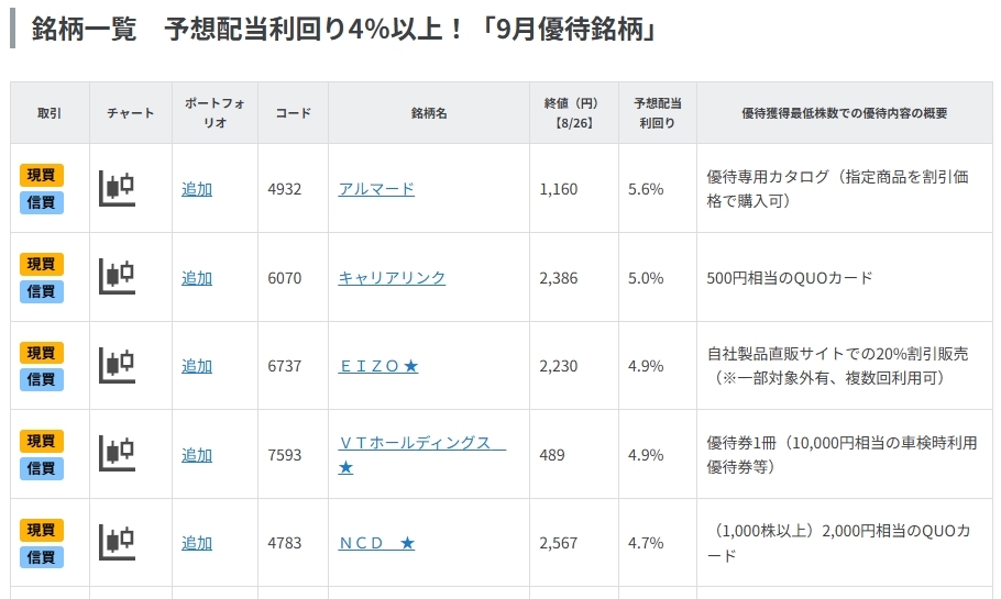 予想配当利回り4%以上!「9月優待銘柄」
