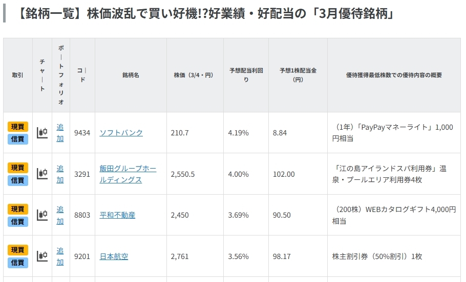 株価波乱で買い好機!?好業績・好配当の「3月優待銘柄」