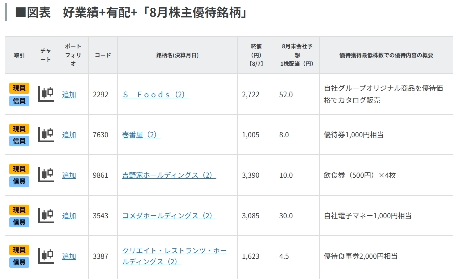 好業績+有配+「8月株主優待銘柄」