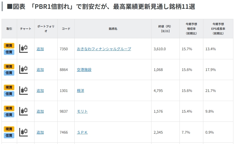 「PBR1倍割れ」で割安だが、最高業績更新見通し銘柄11選