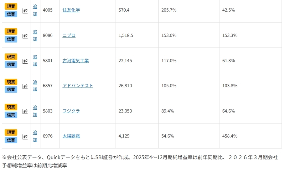 決算発表終了！四半期大幅増益・今期大幅増益予想11銘柄