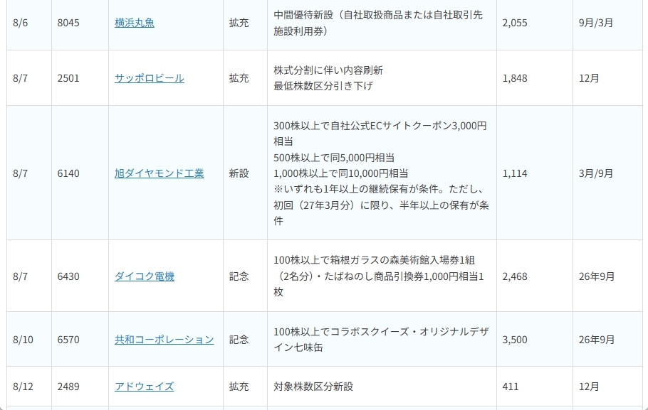 〈2026年8月〉株主優待 新設・拡充52社！花王・三越伊勢丹HDに動き