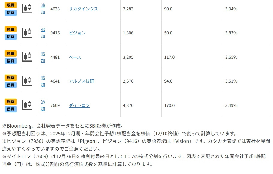 12月決算・5%超銘柄も！　高配当利回り・好業績11銘柄