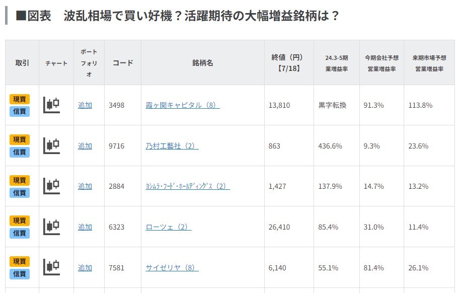 波乱相場で買い好機？活躍期待の大幅増益銘柄は？