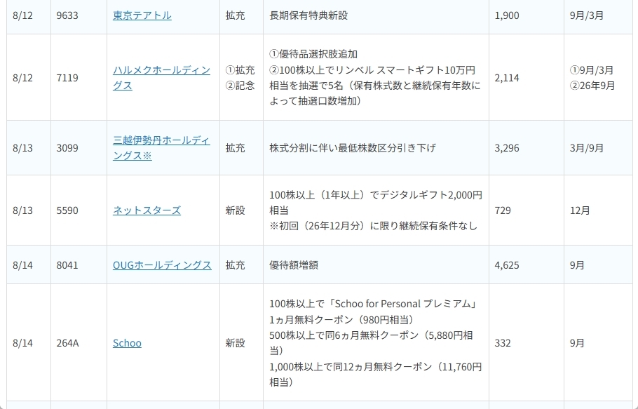〈2026年8月〉株主優待 新設・拡充52社！花王・三越伊勢丹HDに動き