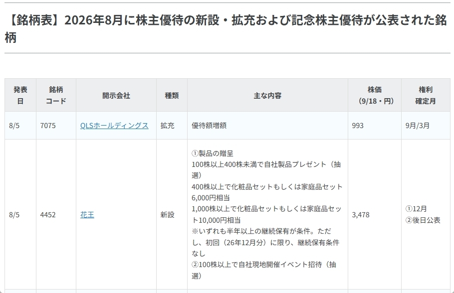 〈2026年8月〉株主優待 新設・拡充52社！花王・三越伊勢丹HDに動き