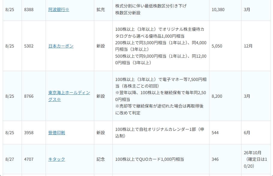 〈2026年8月〉株主優待 新設・拡充52社！花王・三越伊勢丹HDに動き