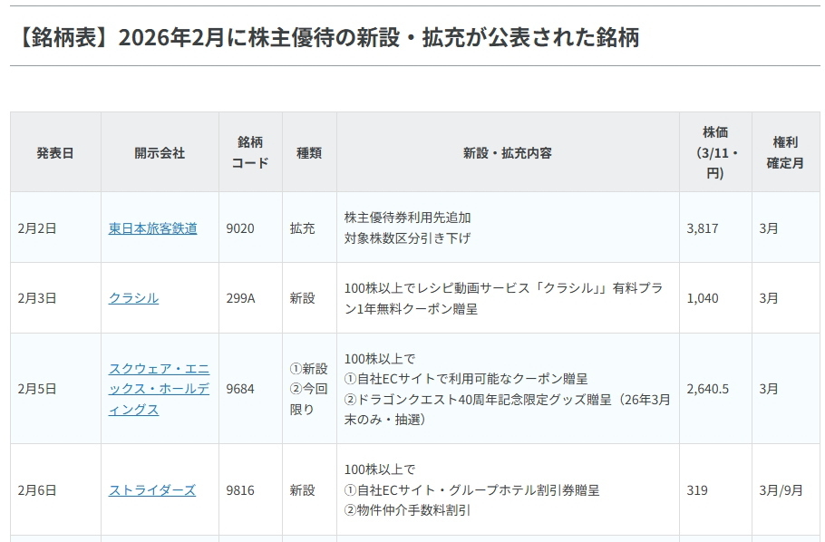 〈2026年2月〉 株主優待 新設・拡充が続々！銘柄表でチェック