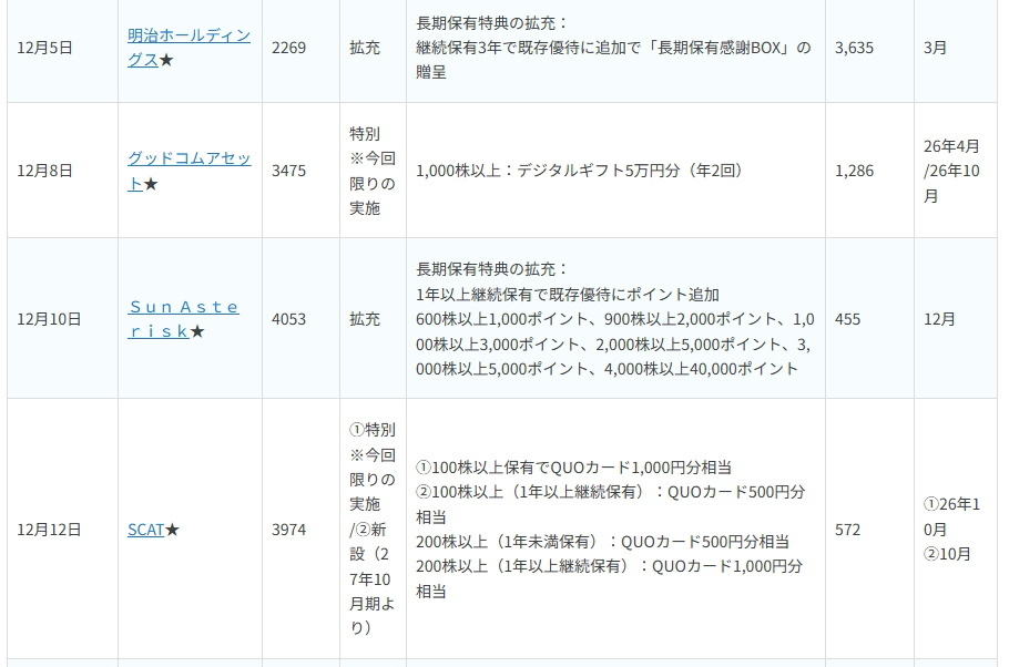【2025年12月】株主優待 新設・拡充まとめ｜注目銘柄と優待内容をチェック