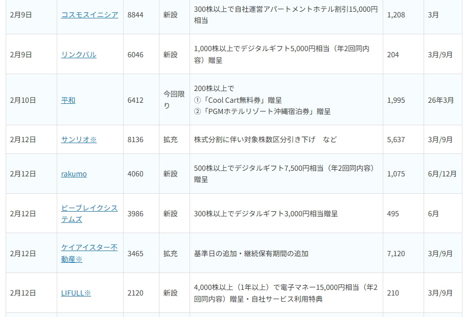 〈2026年2月〉 株主優待 新設・拡充が続々！銘柄表でチェック