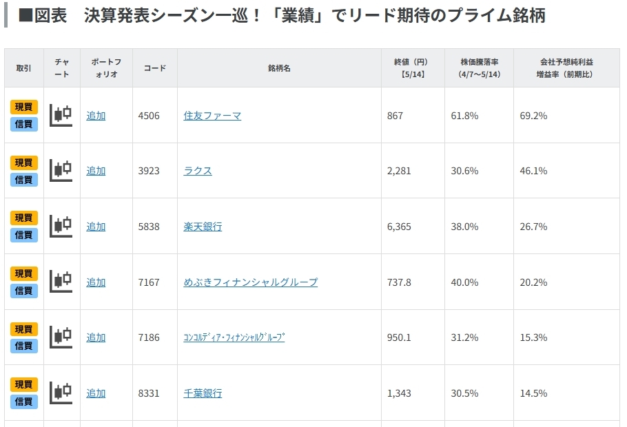 決算発表シーズン一巡!「業績」でリード期待のプライム銘柄