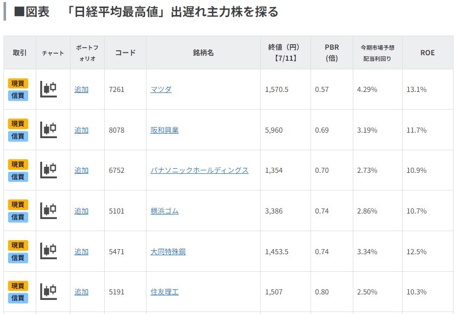 「日経平均最高値」出遅れ主力株を探る