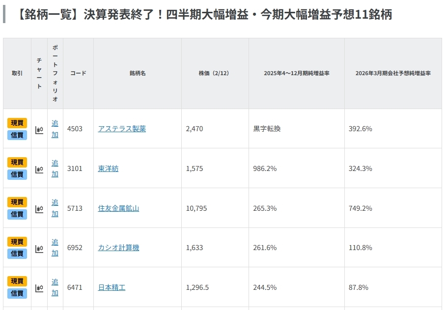決算発表終了！四半期大幅増益・今期大幅増益予想11銘柄