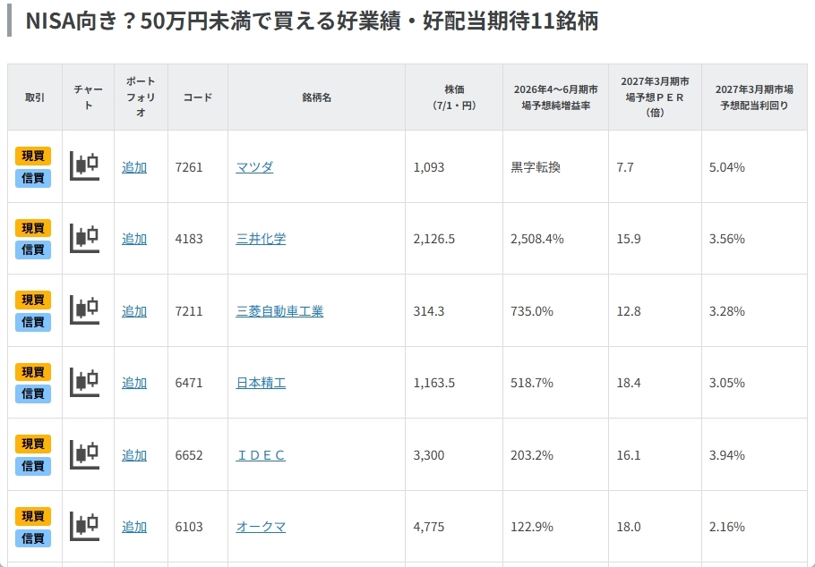 NISA向き？50万円未満で買える好業績・好配当期待11銘柄