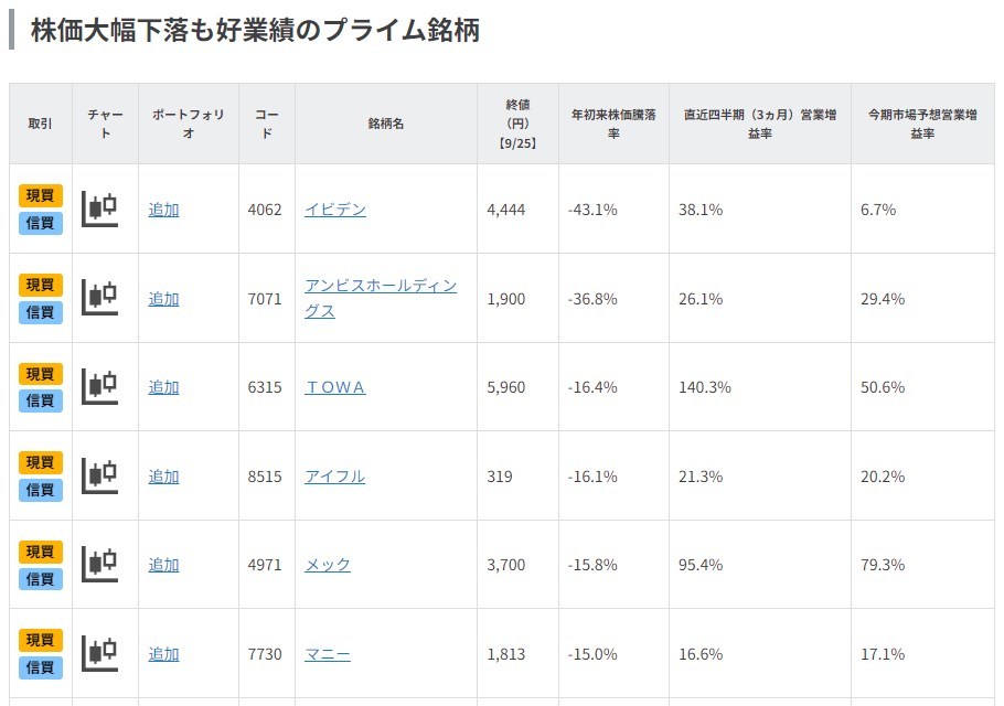 株価大幅下落も好業績のプライム銘柄