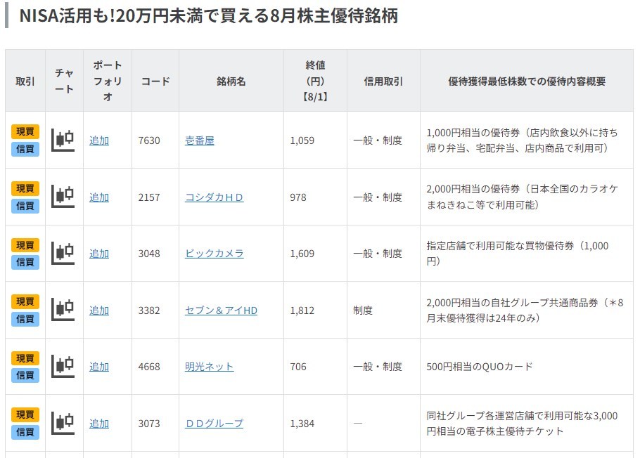 NISA活用も!20万円未満で買える8月株主優待銘柄