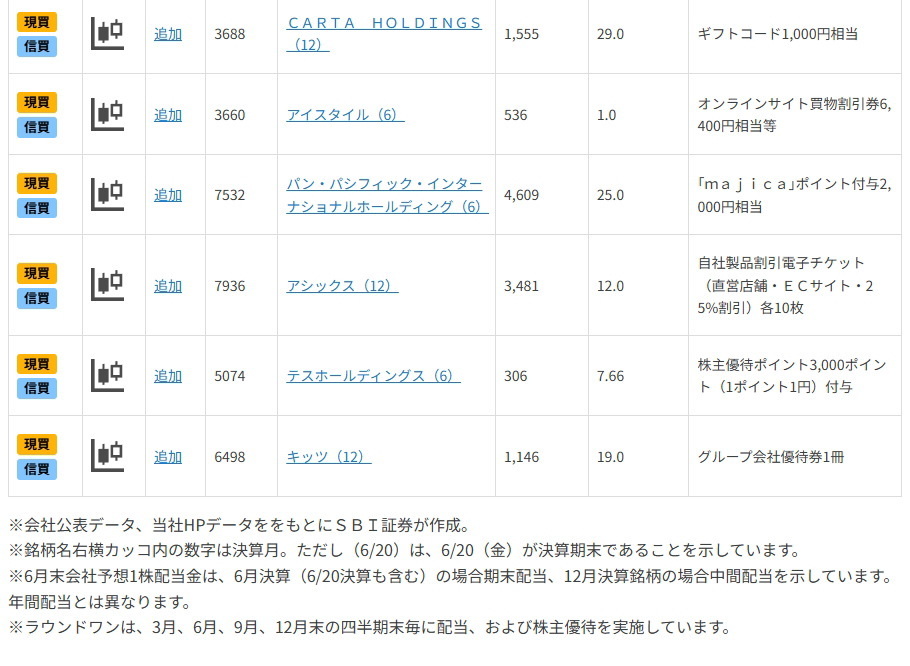 好業績も期待の「6月株主優待銘柄」