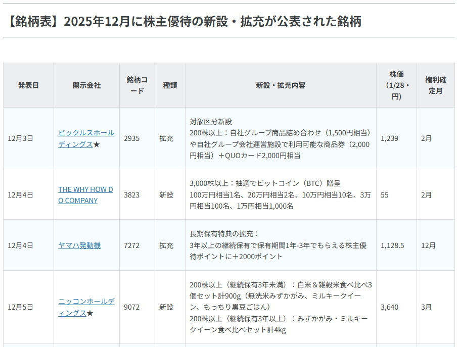 【2025年12月】株主優待 新設・拡充まとめ｜注目銘柄と優待内容をチェック