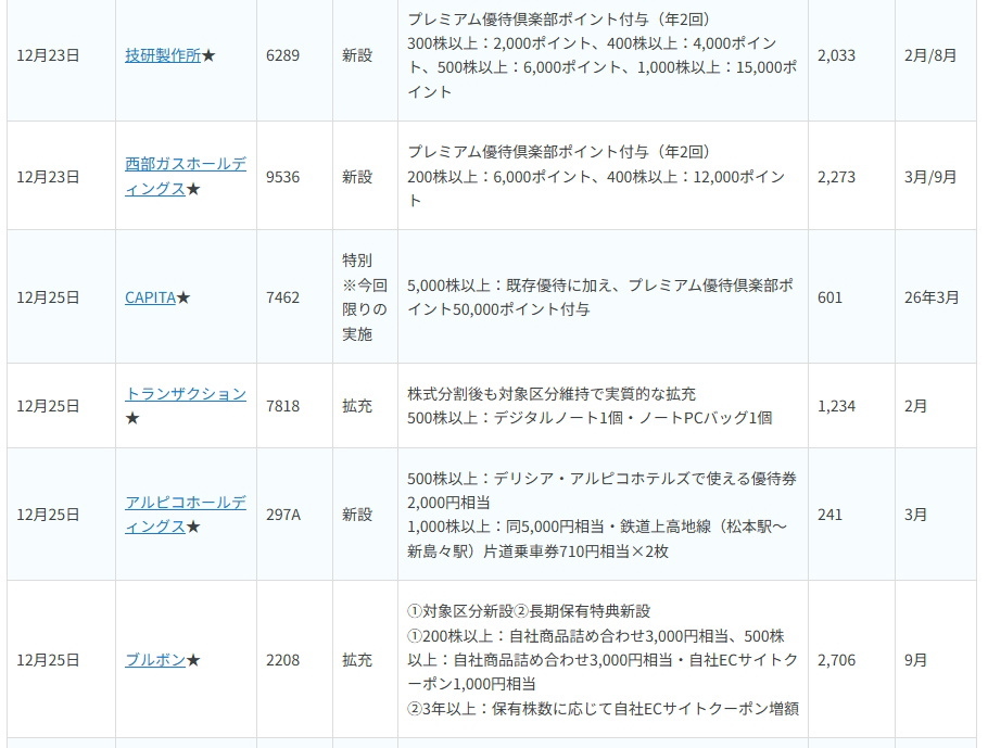 【2025年12月】株主優待 新設・拡充まとめ｜注目銘柄と優待内容をチェック