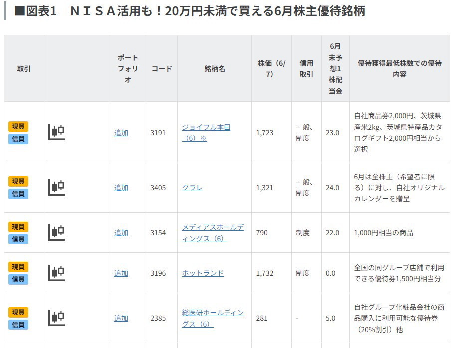 NISA活用も！20万円未満で買える6月株主優待銘