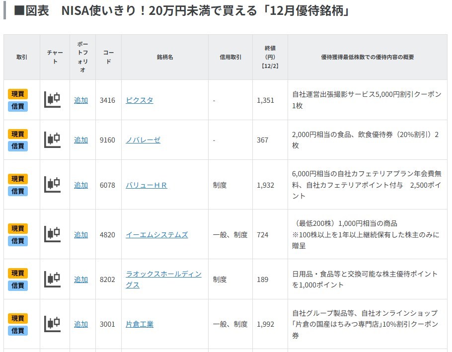 NISA使いきり！20万円未満で買える「12月優待銘柄」