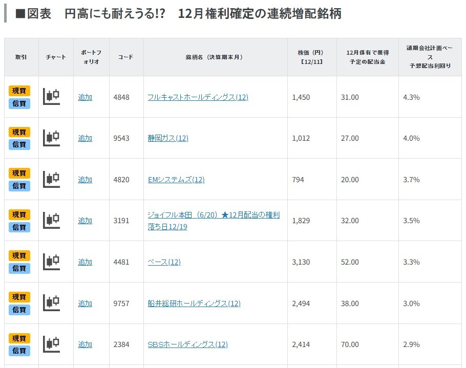 円高にも耐えうる!?　12月権利確定の連続増配期待銘柄