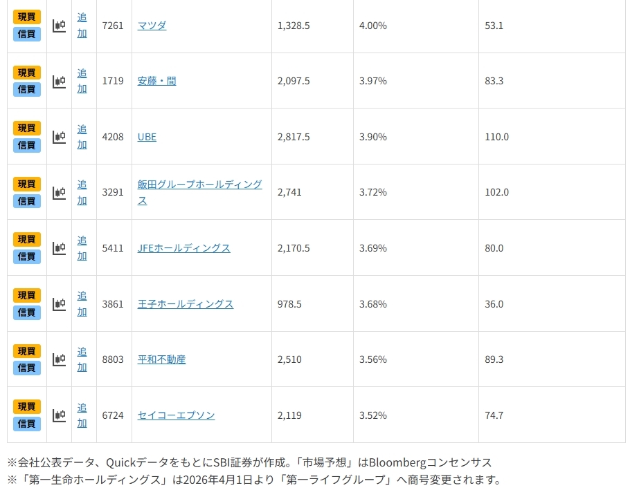NISA活用も!?平均配当利回り4％、高配当・好業績期待銘柄12選