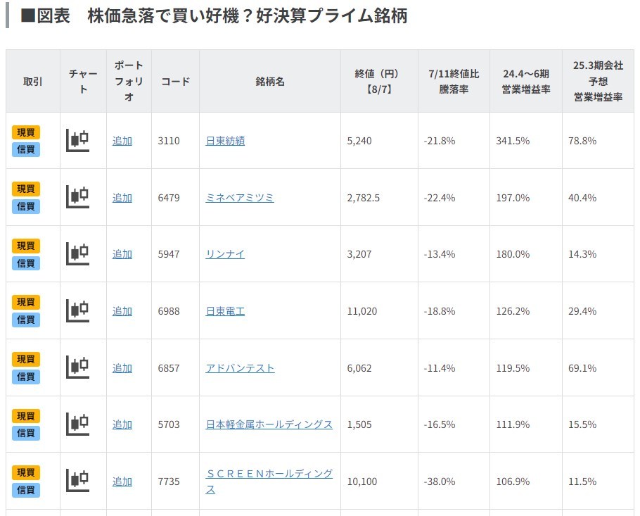 株価急落で買い好機？好決算プライム銘柄