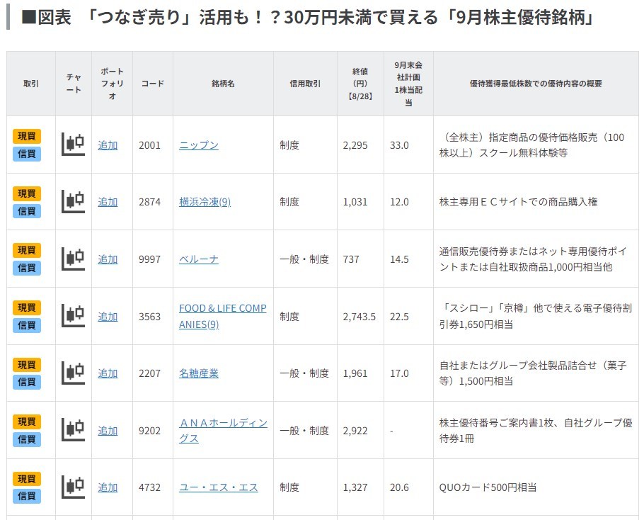 「つなぎ売り」活用も！？30万円未満で買える「9月株主優待銘柄」