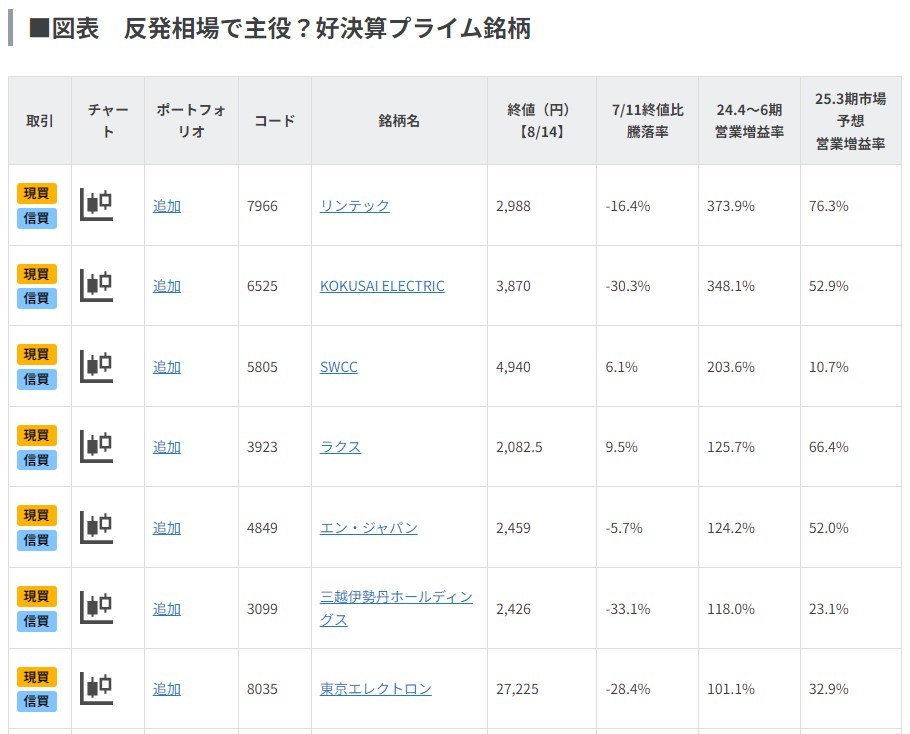 反発相場で主役？好決算プライム銘柄