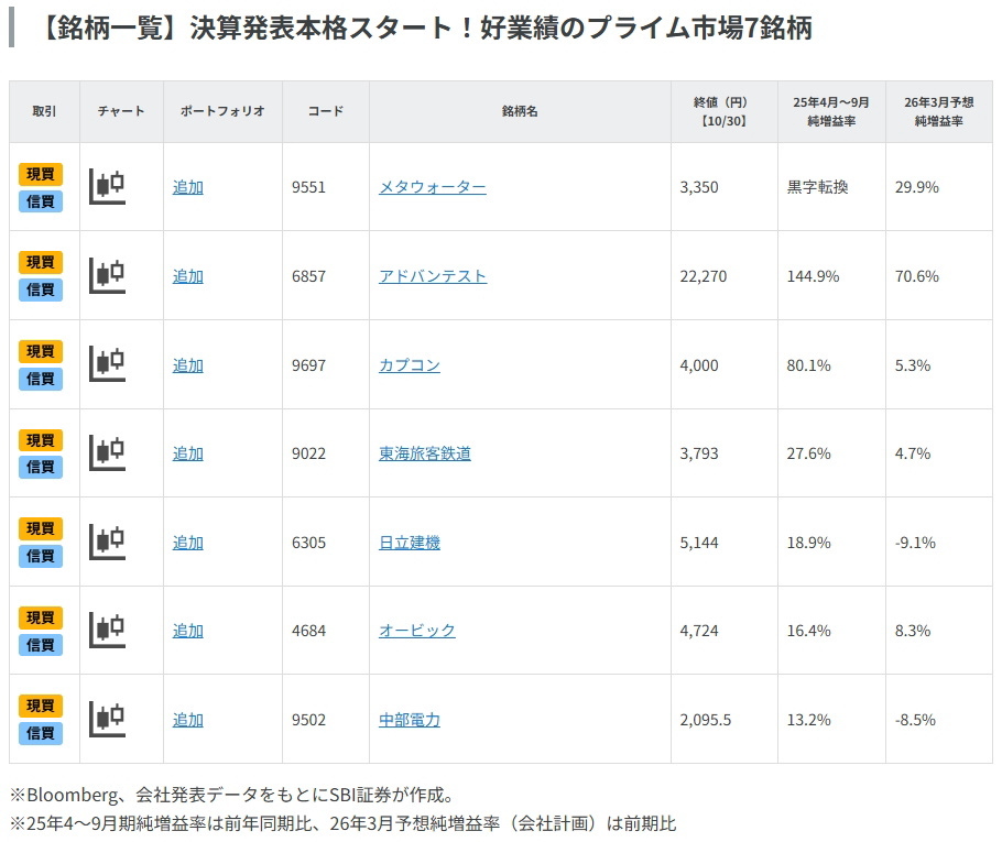 決算発表本格スタート！好業績のプライム市場7銘柄
