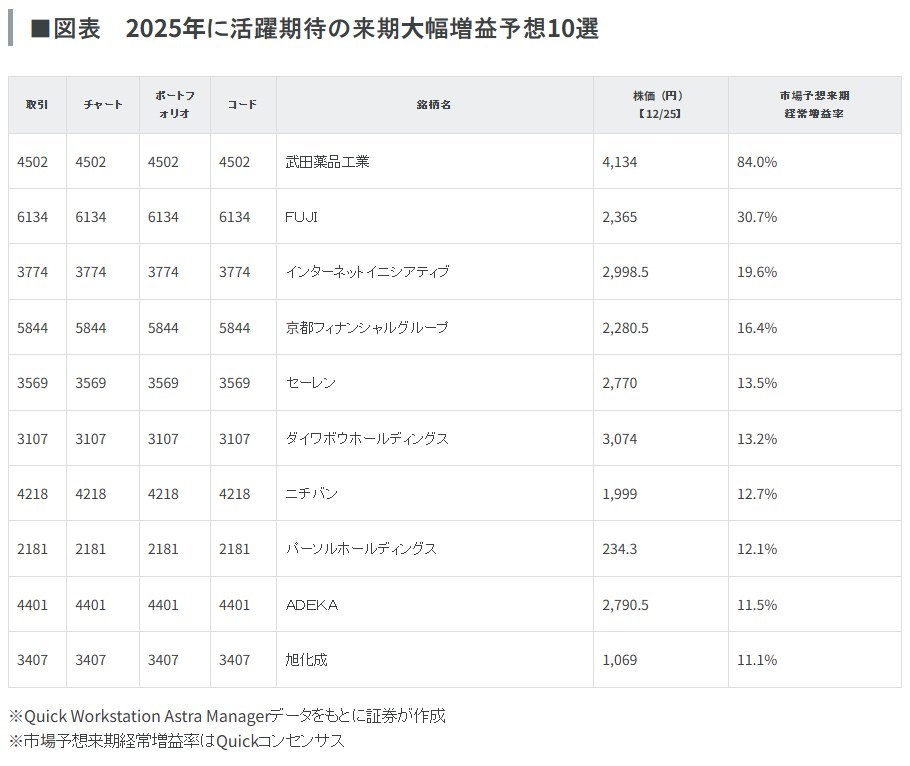 2025年に活躍期待の来期大幅増益予想10選