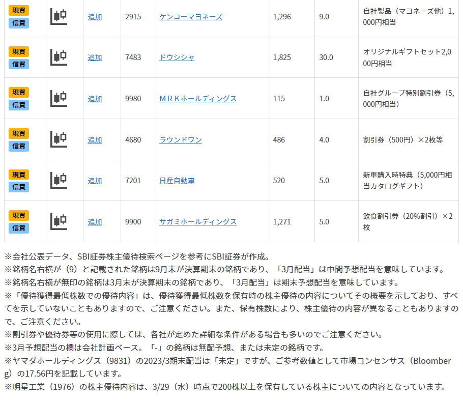 《「日本株投資戦略」特選》20万円未満で買える「3月株主優待銘柄」