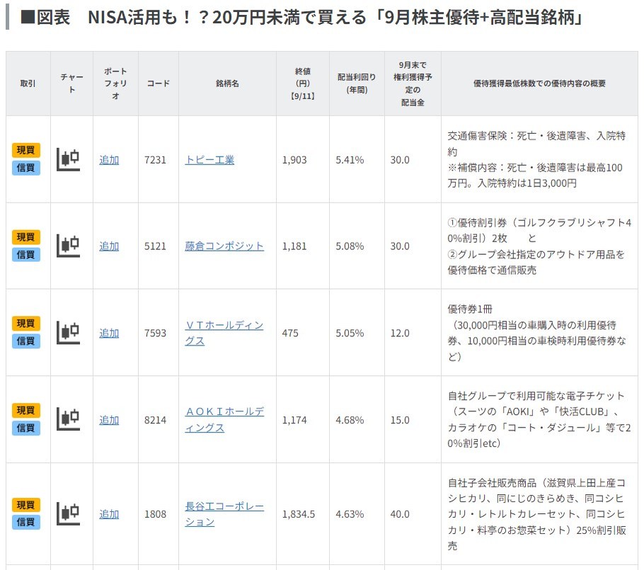 NISA活用も！？20万円未満で買える「9月優待+高配当銘柄」