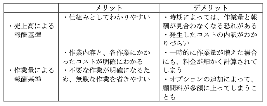 税理士の顧問料