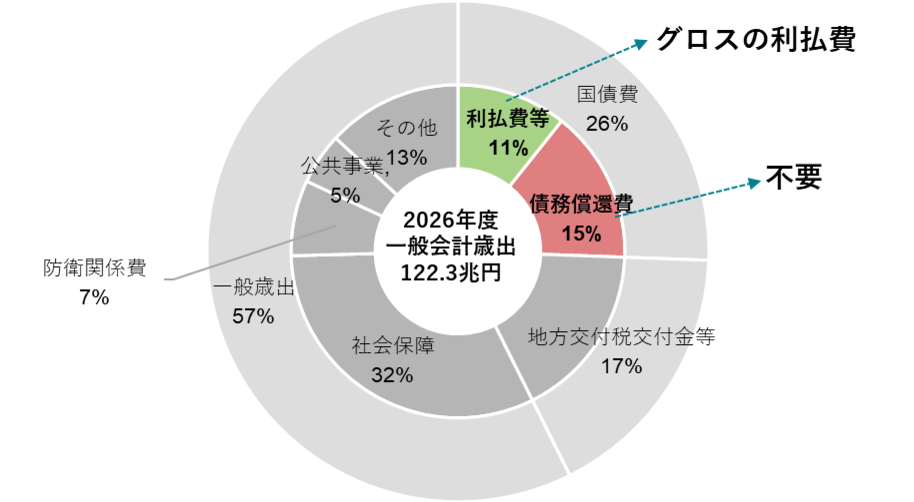 ガラパゴスな日本の国家予算の歳出
