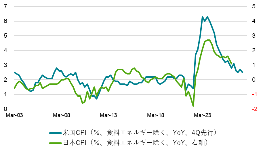 日米のCPI（グローバルコア）