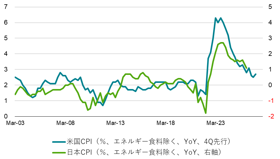 日米のグローバルコア消費者物価指数（除く食料・エネルギー）