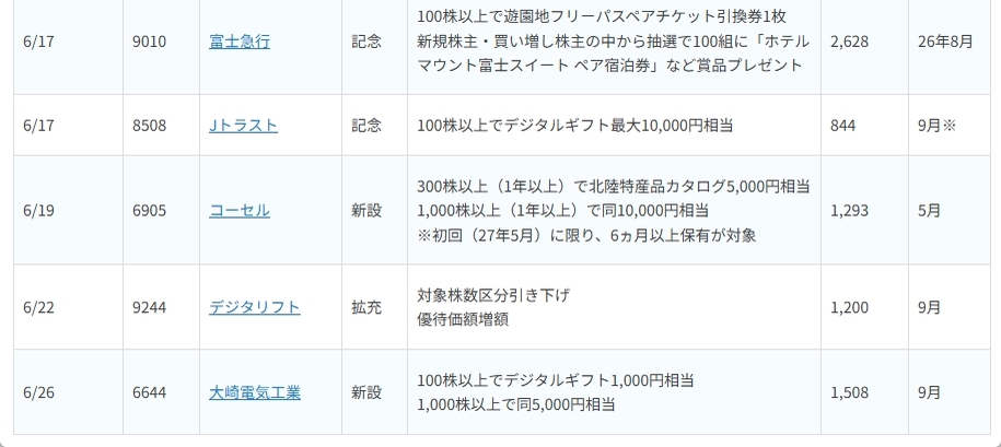 〈2026年6月〉株主優待 新設・拡充27社！注目銘柄をご紹介