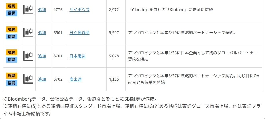加速する生成AI！アンソロピック関連銘柄