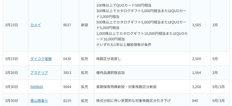 〈2026年3月〉 株主優待 新設・拡充！ 銘柄表と注目3銘柄