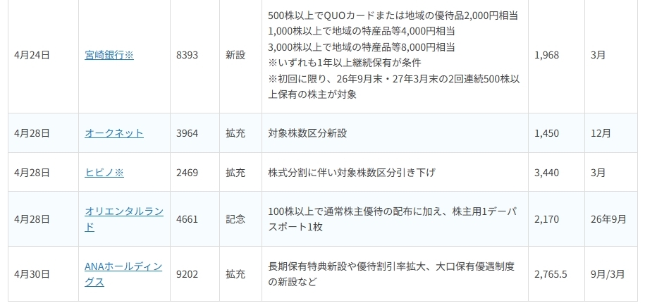 〈2026年4月〉株主優待 新設・拡充！記念優待も含む銘柄表と注目3銘柄