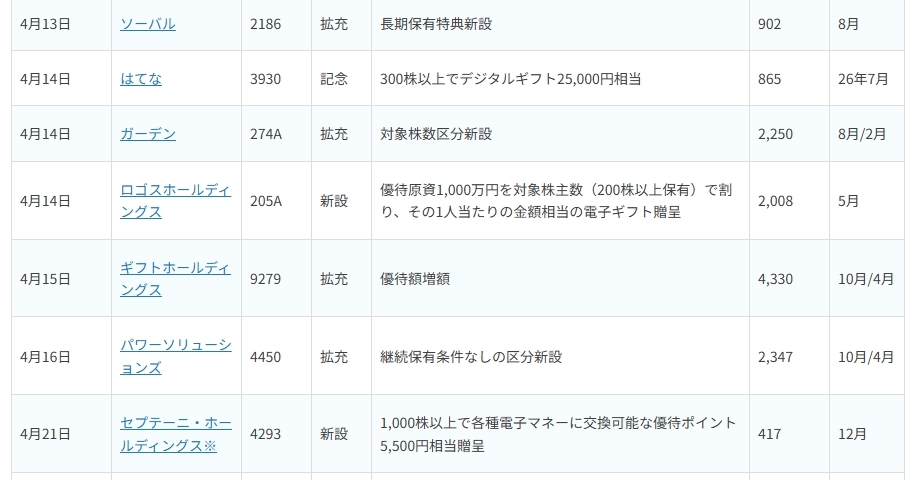 〈2026年4月〉株主優待 新設・拡充！記念優待も含む銘柄表と注目3銘柄