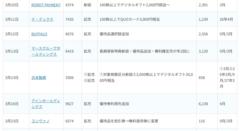 〈2026年3月〉 株主優待 新設・拡充！ 銘柄表と注目3銘柄