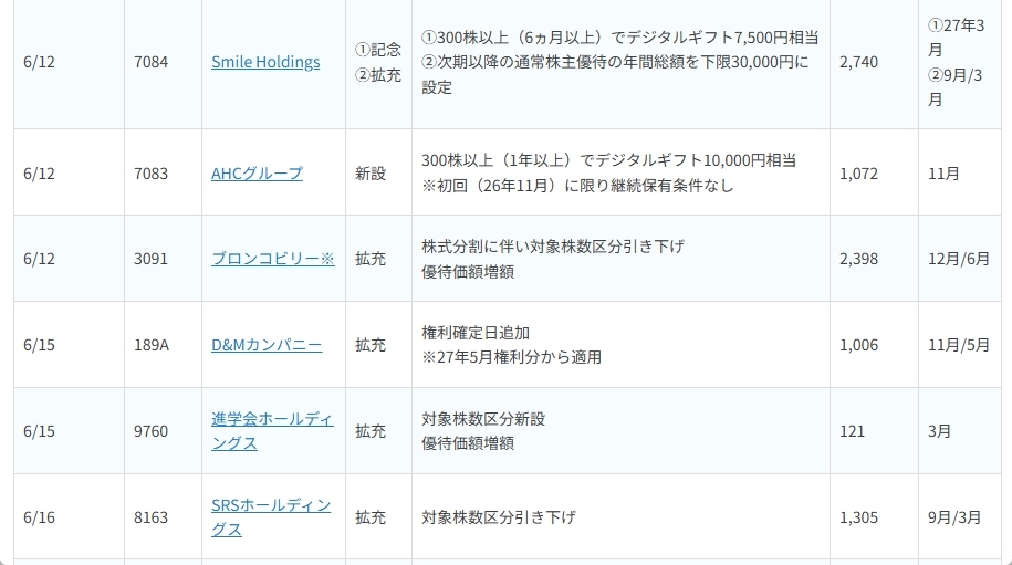 〈2026年6月〉株主優待 新設・拡充27社！注目銘柄をご紹介