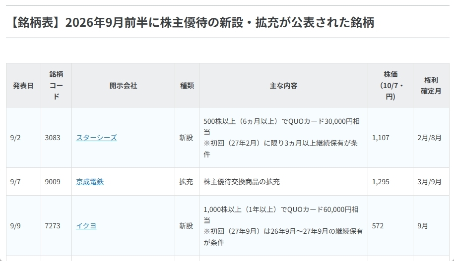 〈2026年9月前半〉株主優待 新設・拡充は22社！京成電鉄など拡充
