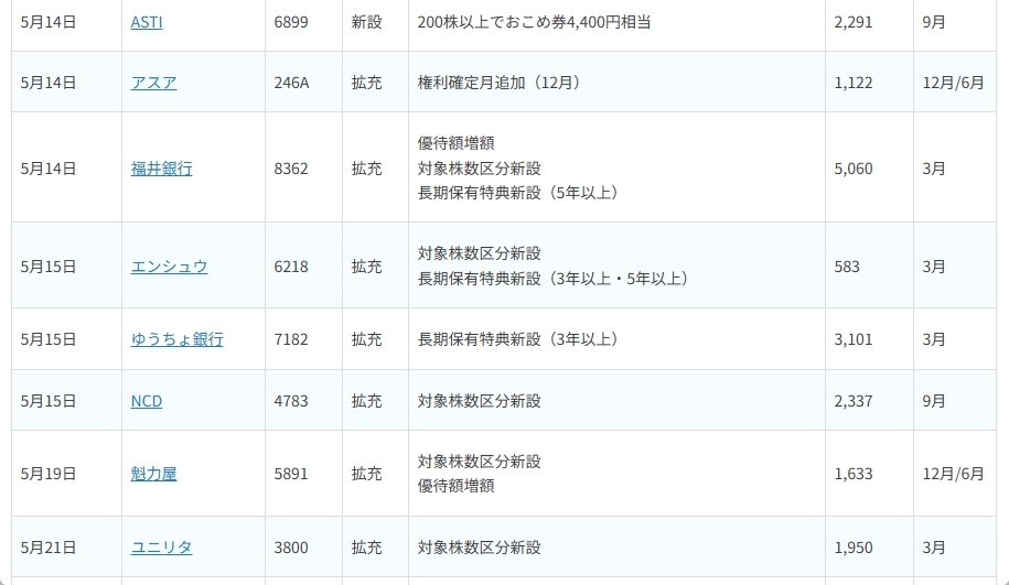 〈2026年5月〉株主優待 新設・拡充61社！銘柄表と注目2銘柄