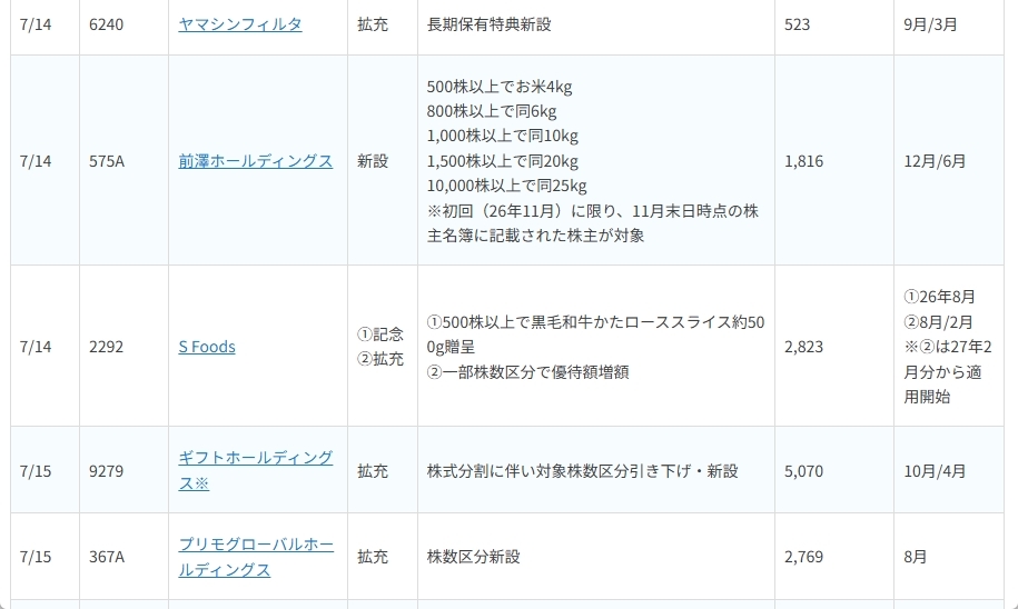 〈2026年7月〉株主優待 新設・拡充51社！注目銘柄をご紹介